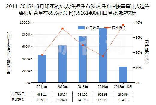 2011-2015年3月印花的純?nèi)死w短纖布(純?nèi)死w布指按重量計人造纖維短纖含量在85%及以上)(55161400)出口量及增速統(tǒng)計 2011-2015年3月印花的純?nèi)死w短纖布(純?nèi)死w布指按重量計人造纖維短纖含量在85%及以上)(55161400)出口量及增速統(tǒng)計